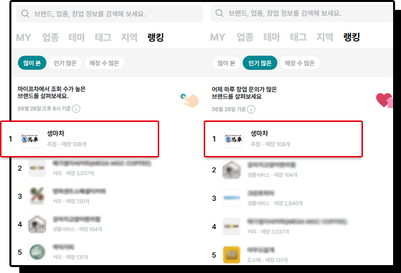 관심도 1위 브랜드