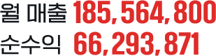 월 매출 185,564,800 순수익 66,293,871